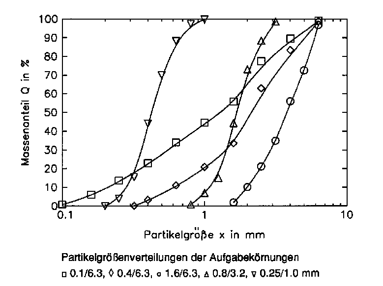 particle size distributions of feed materials